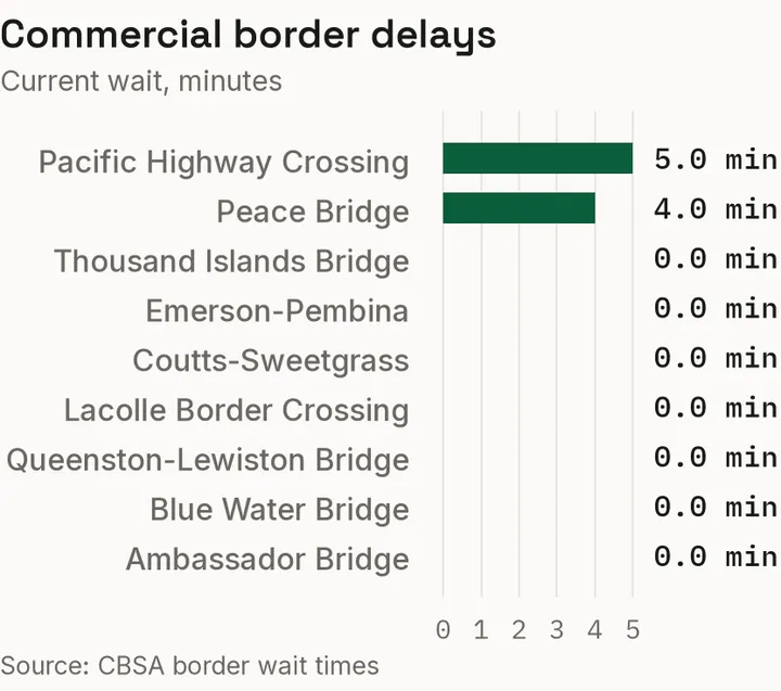 Current commercial wait times at CBSA-reported crossings.