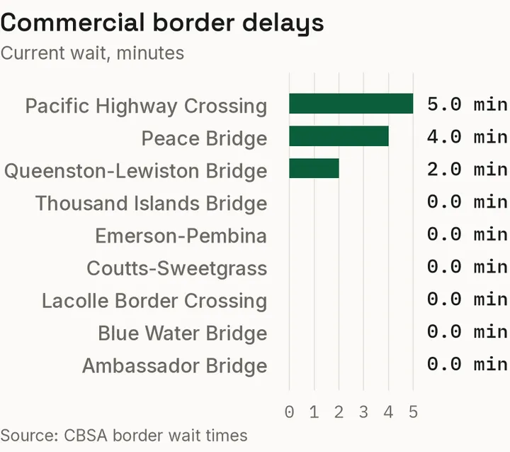 Current commercial wait times at CBSA-reported crossings.