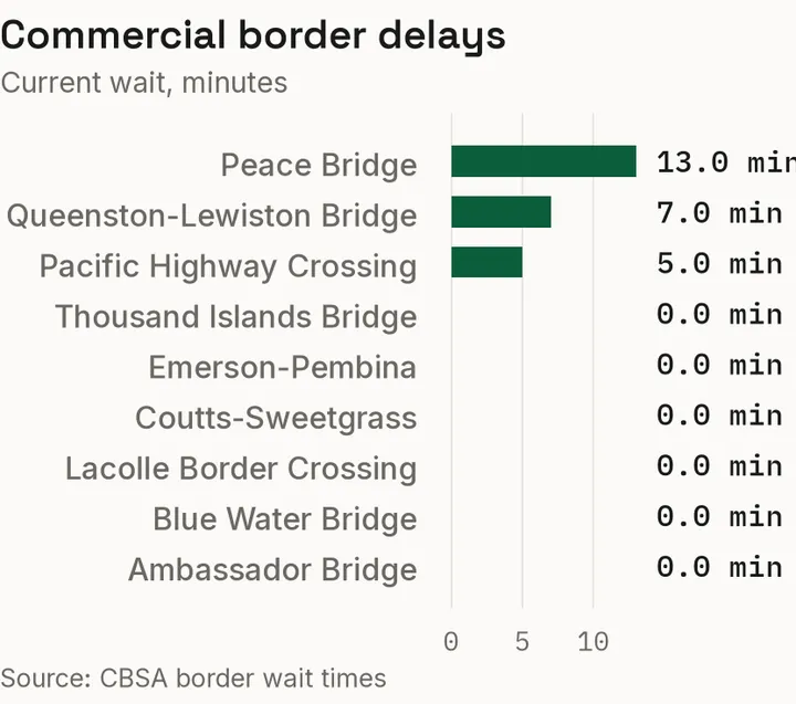 Current commercial wait times at CBSA-reported crossings.