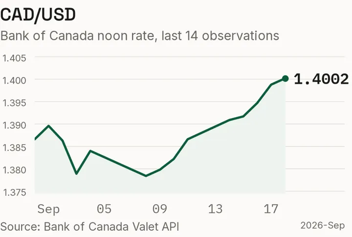 The Canadian dollar against the US dollar, recent observations.