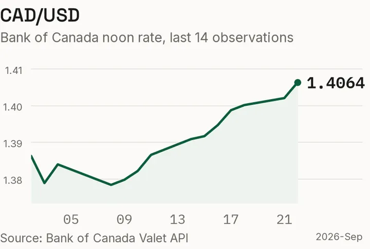 The Canadian dollar against the US dollar, recent observations.