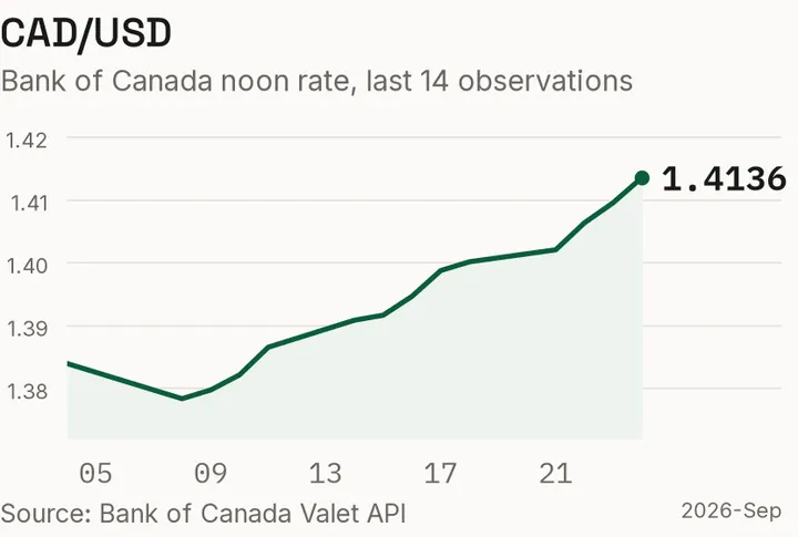 The Canadian dollar against the US dollar, recent observations.