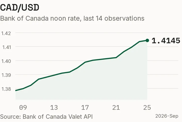 The Canadian dollar against the US dollar, recent observations.