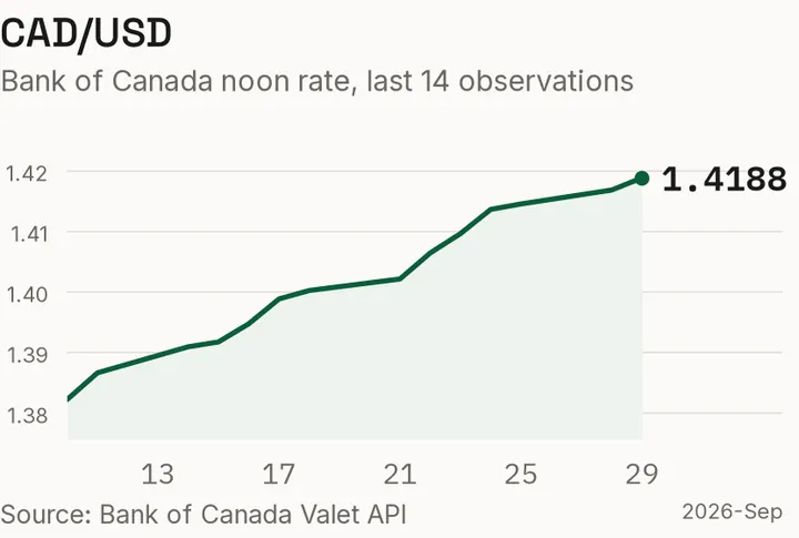 The Canadian dollar against the US dollar, recent observations.
