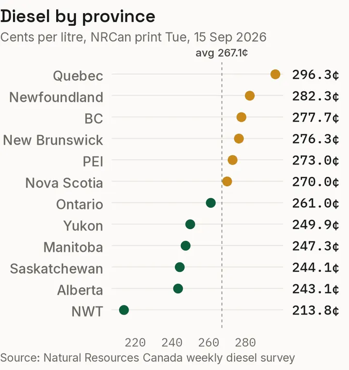 Provincial diesel prices against the national index, per the NRCan weekly survey.