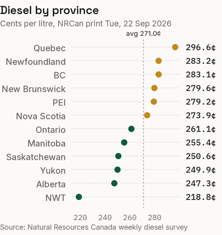 Provincial diesel prices against the national index, per the NRCan weekly survey.