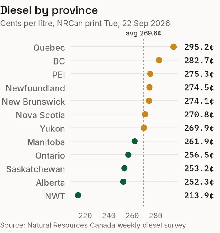 Provincial diesel prices against the national index, per the NRCan weekly survey.