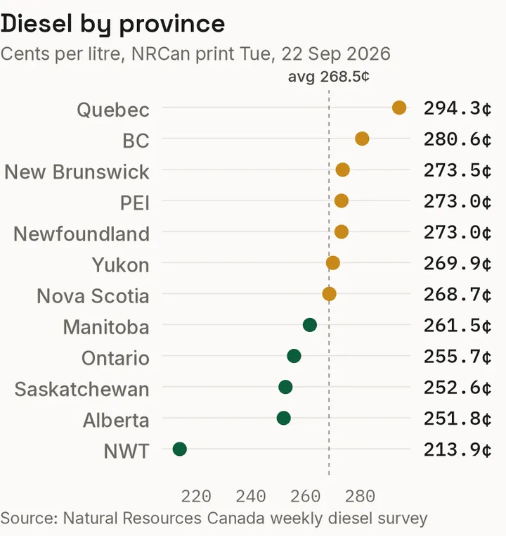 Provincial diesel prices against the national index, per the NRCan weekly survey.