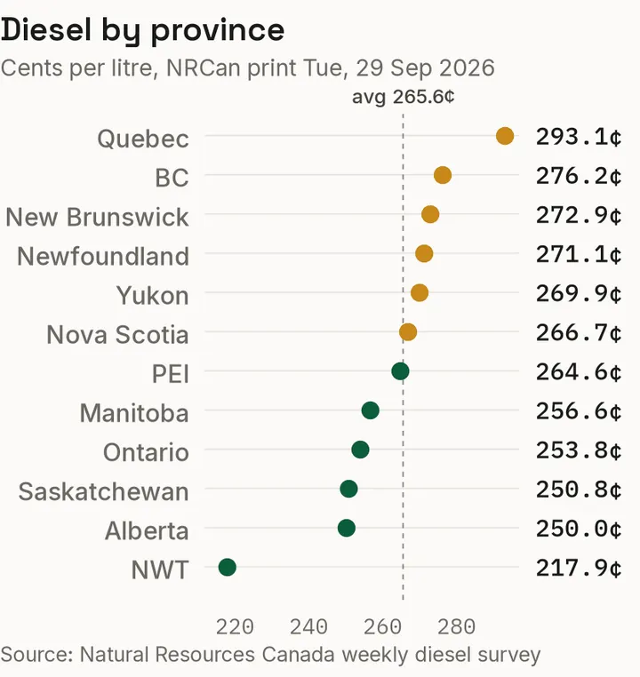 Provincial diesel prices against the national index, per the NRCan weekly survey.