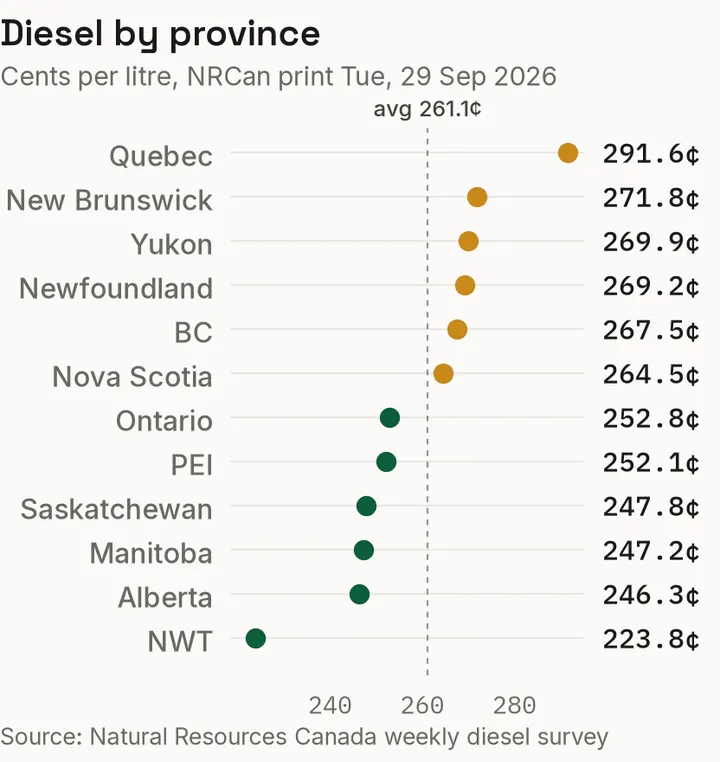 Provincial diesel prices against the national index, per the NRCan weekly survey.