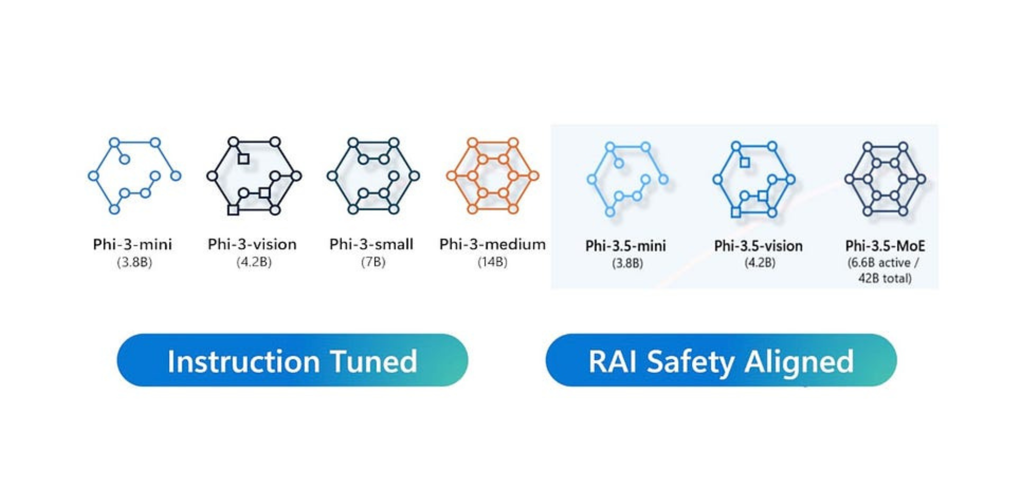 What is Phi-3.5-vision?