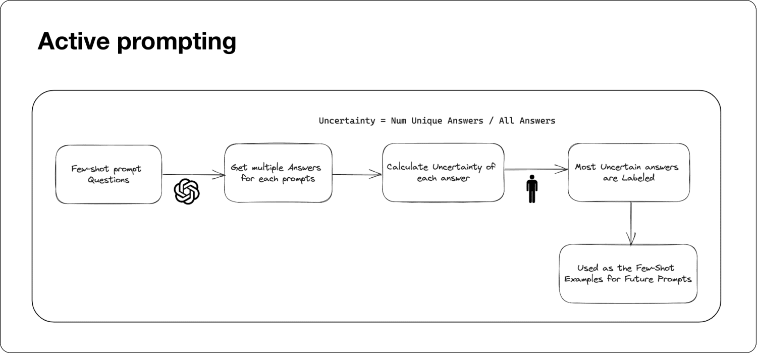 Active Prompting with Chain-of-Thought: Revolutionising Reasoning in Large Language Models