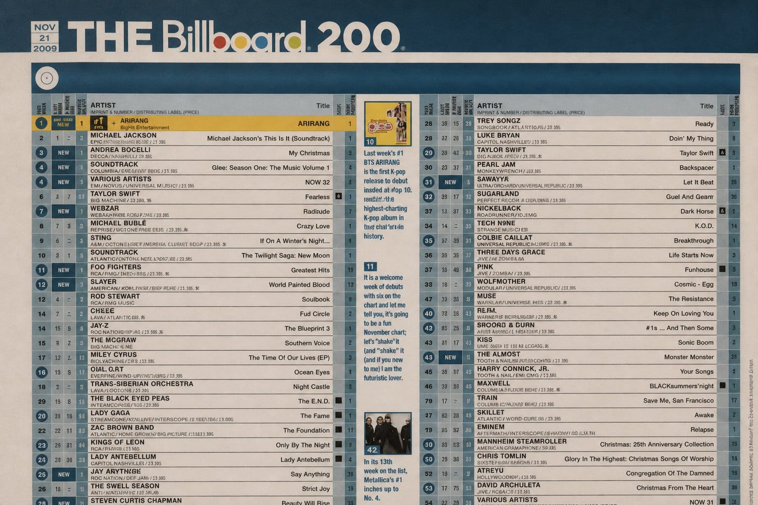 Billboard 200 chart
