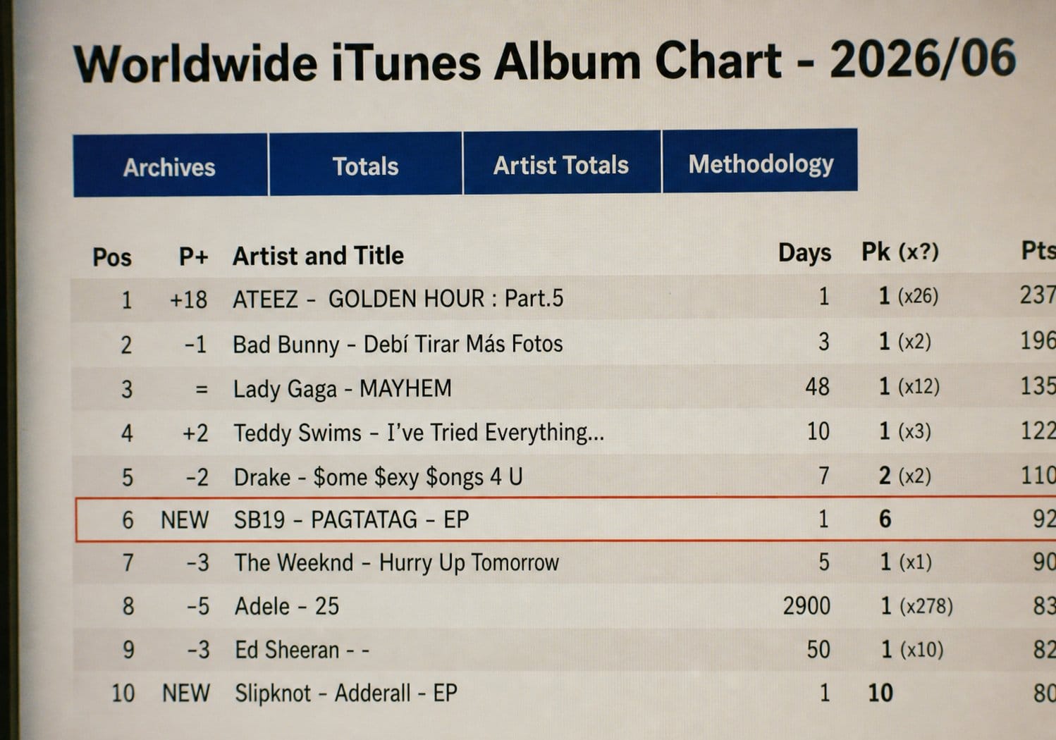 iTunes Top Albums chart