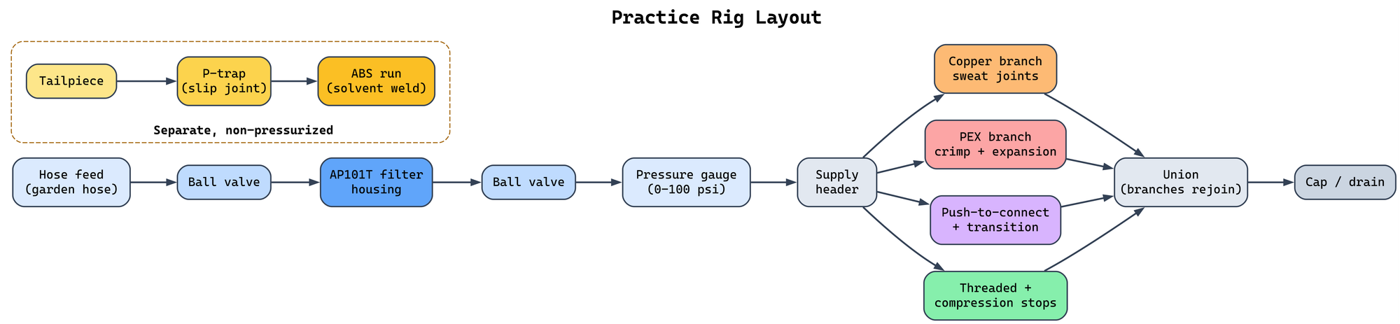 practice-rig-layout.png