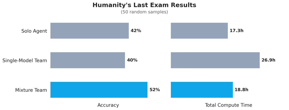 Is a Mixture of Models a Competitive Advantage?