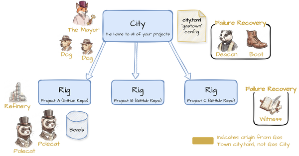 Gas City Diagram