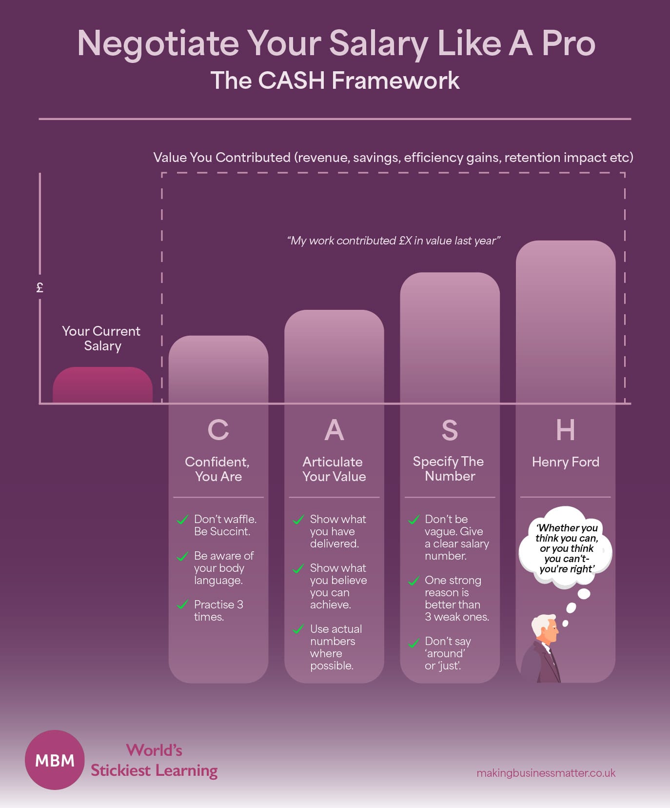 CASH framework for salary negotiation showing four steps: Confident, Articulate value, Specify number, Henry Ford mindset.