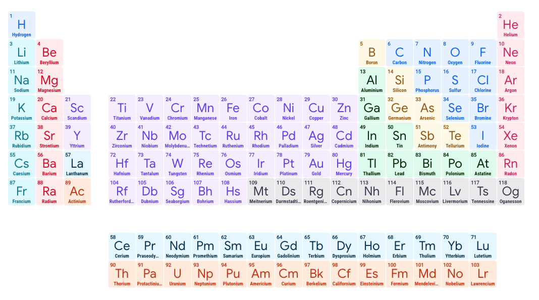 Periodic table of elements