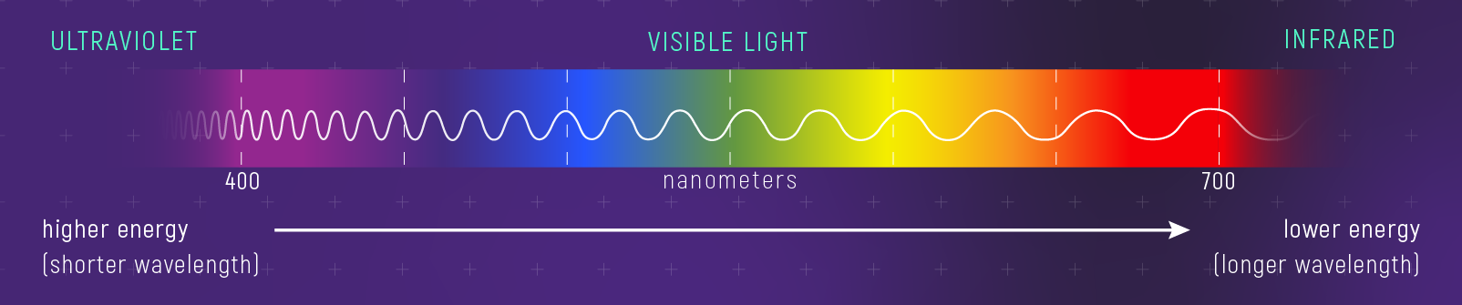 Chart showing the spectrum of visible light