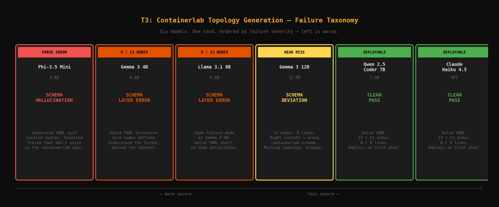 T3 Failure Taxonomy — six models, one task, ordered by failure severity