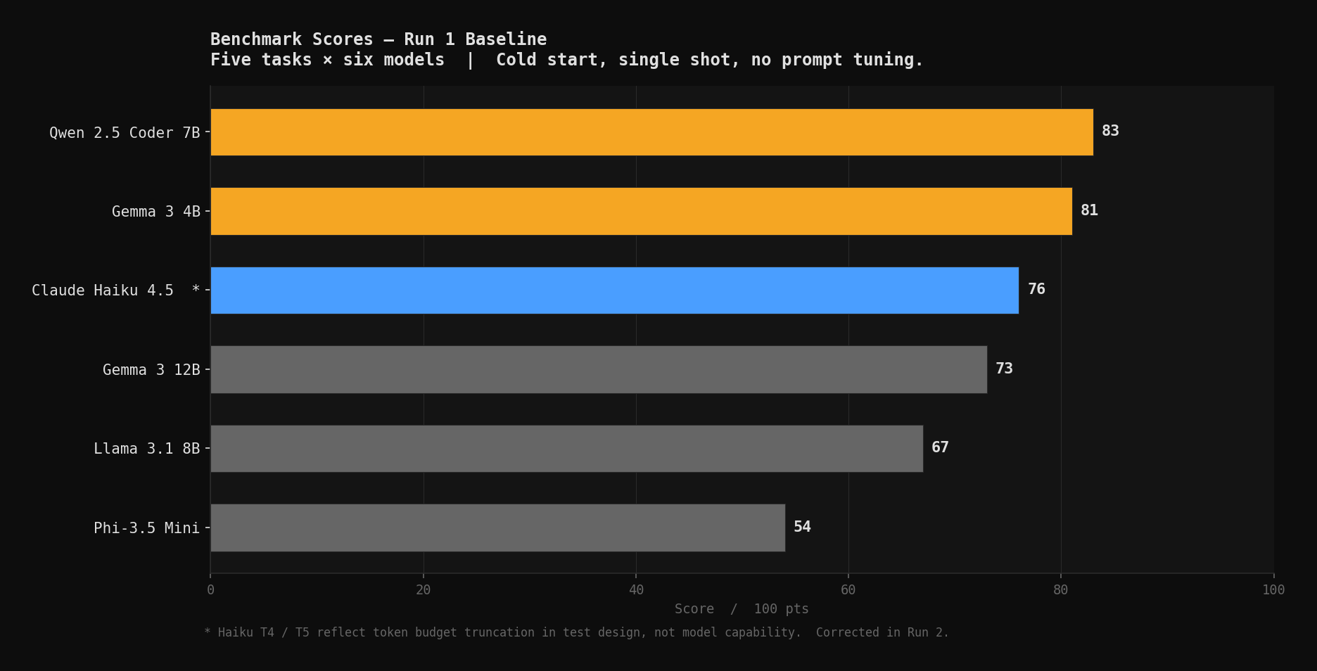 Benchmark Scores — Run 1 Baseline. Five tasks × six models. Cold start, single shot.