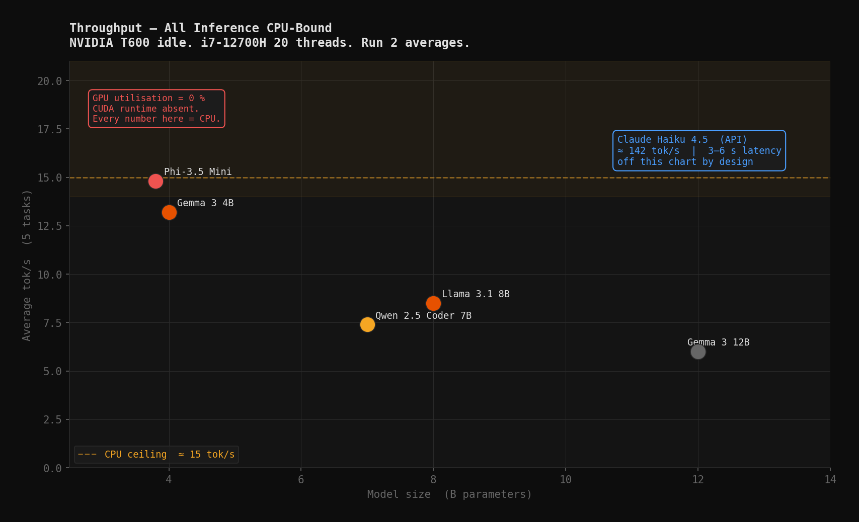 Throughput Reality — all inference CPU-bound. CPU ceiling ~15 tok/s. Haiku off this chart entirely.
