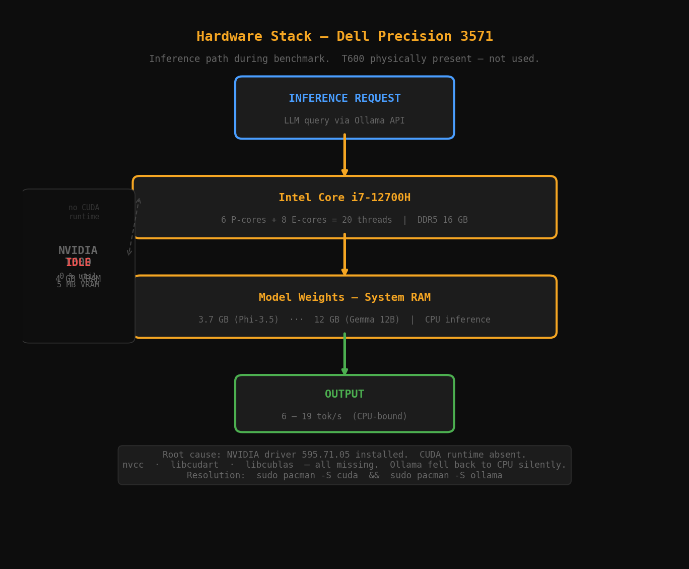 Hardware Stack — Dell Precision 3571. Inference path bypasses T600 entirely.
