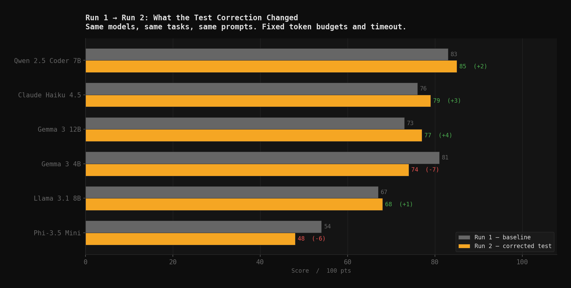 Run 1 → Run 2: What the test correction changed