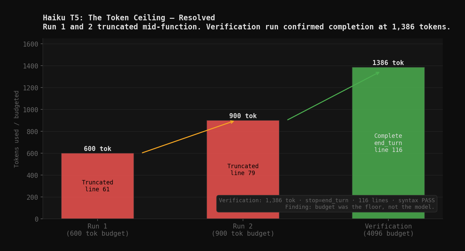Haiku T5: The Token Ceiling — resolved at 1,386 tokens in the verification run