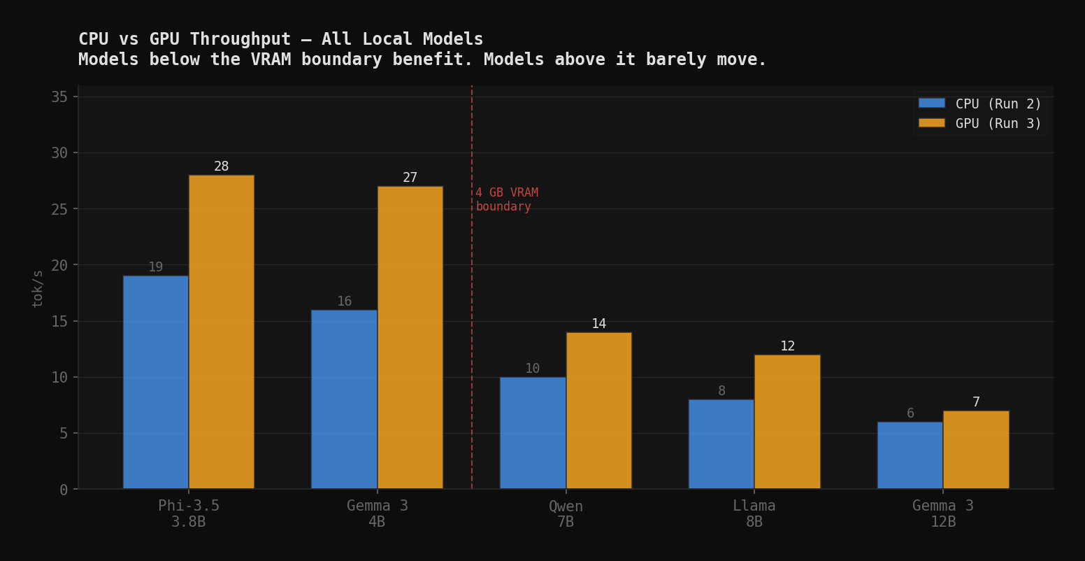 CPU vs GPU Throughput — all local models. VRAM boundary at 4B separates the field.