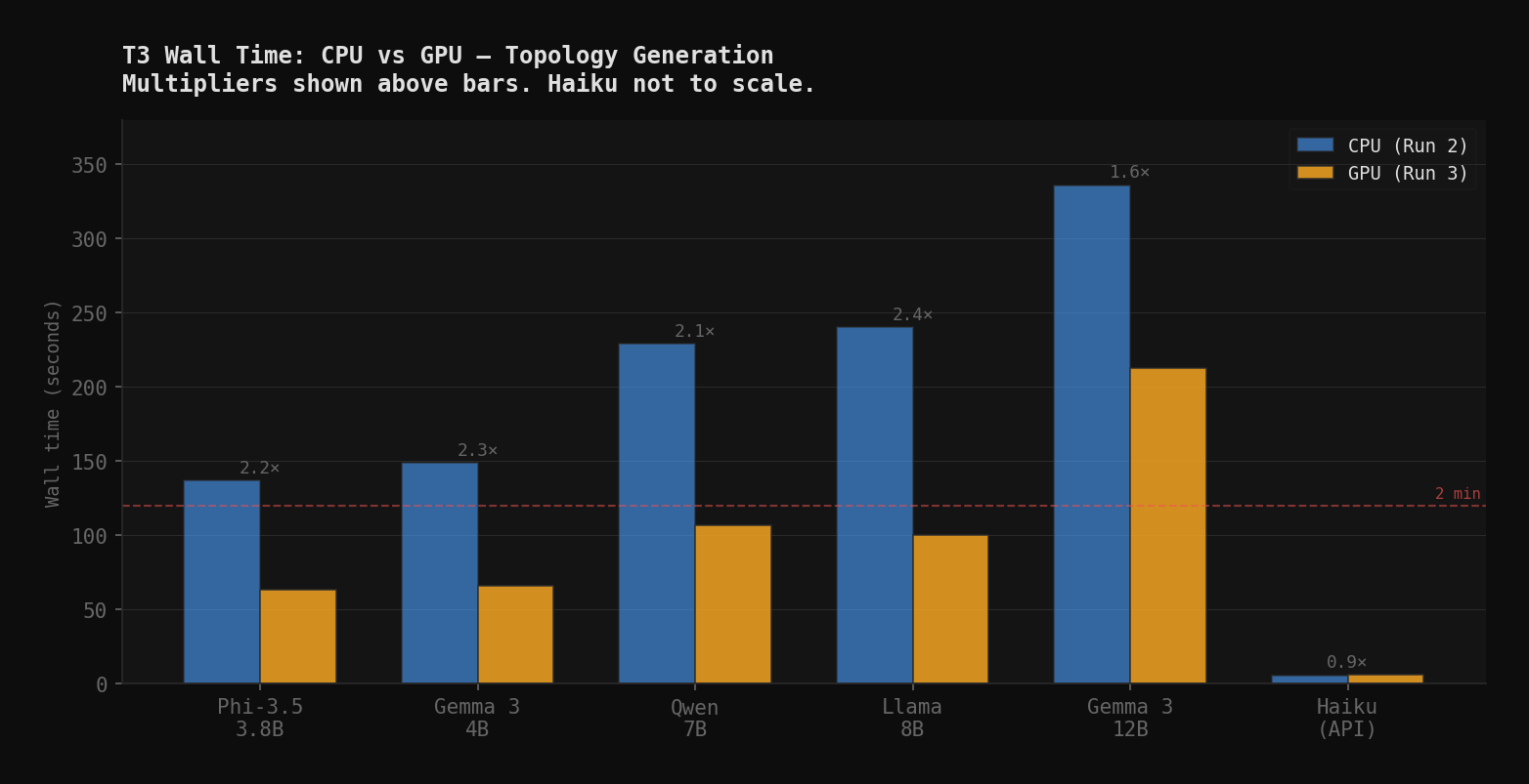 T3 Wall Time: CPU vs GPU — multipliers above bars show reduction per model