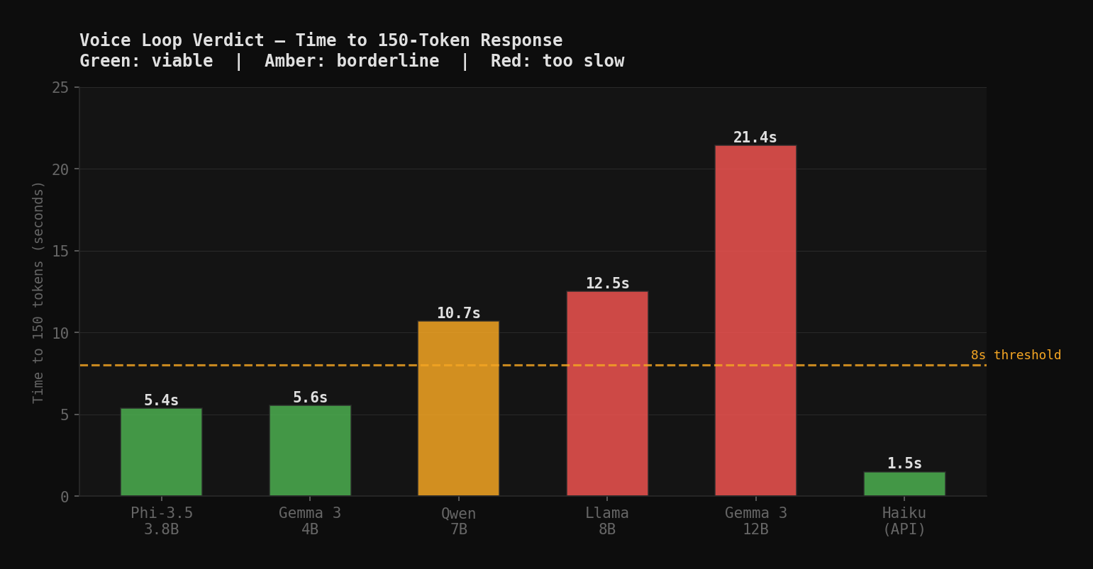 Voice Loop Verdict — time to 150-token response. Amber line: 8-second threshold.
