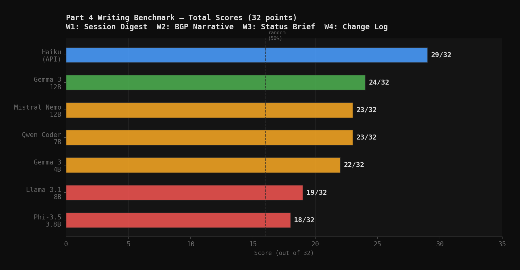 Part 4 total scores