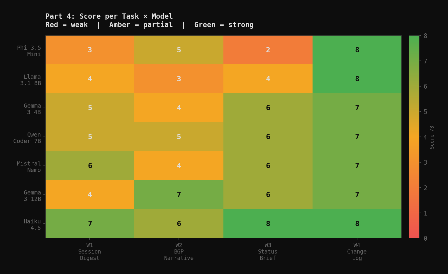 Part 4 task heatmap