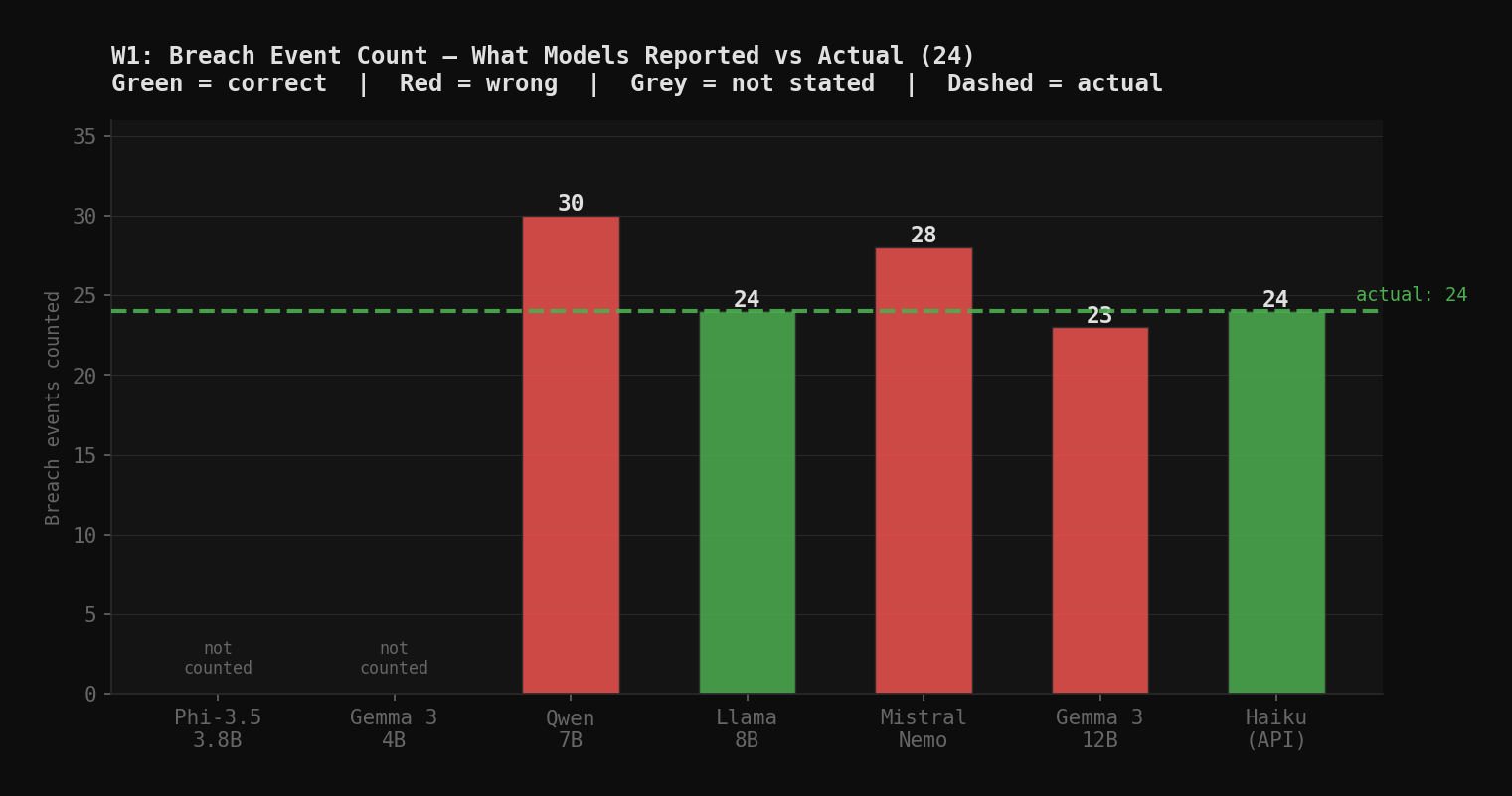 W1 breach count