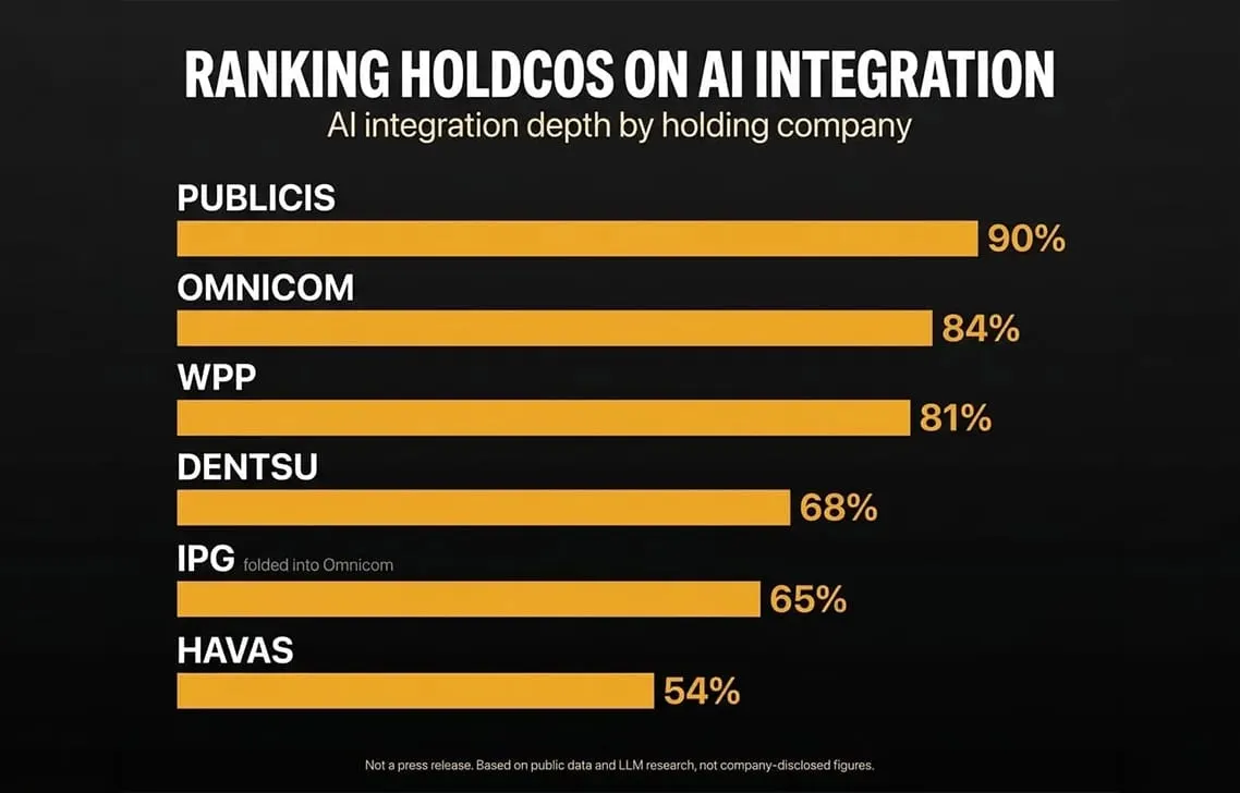 Ranking Holdcos On AI Integration: What An LLM Found