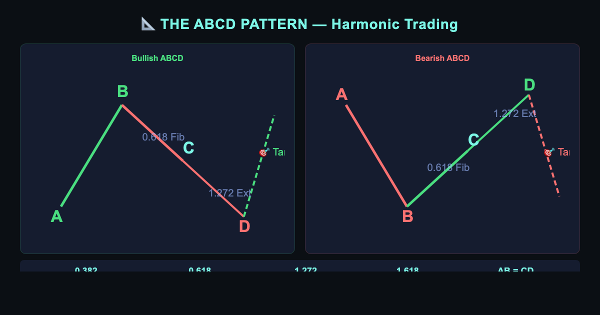 ABCD Pattern Trading Chart with Fibonacci Levels