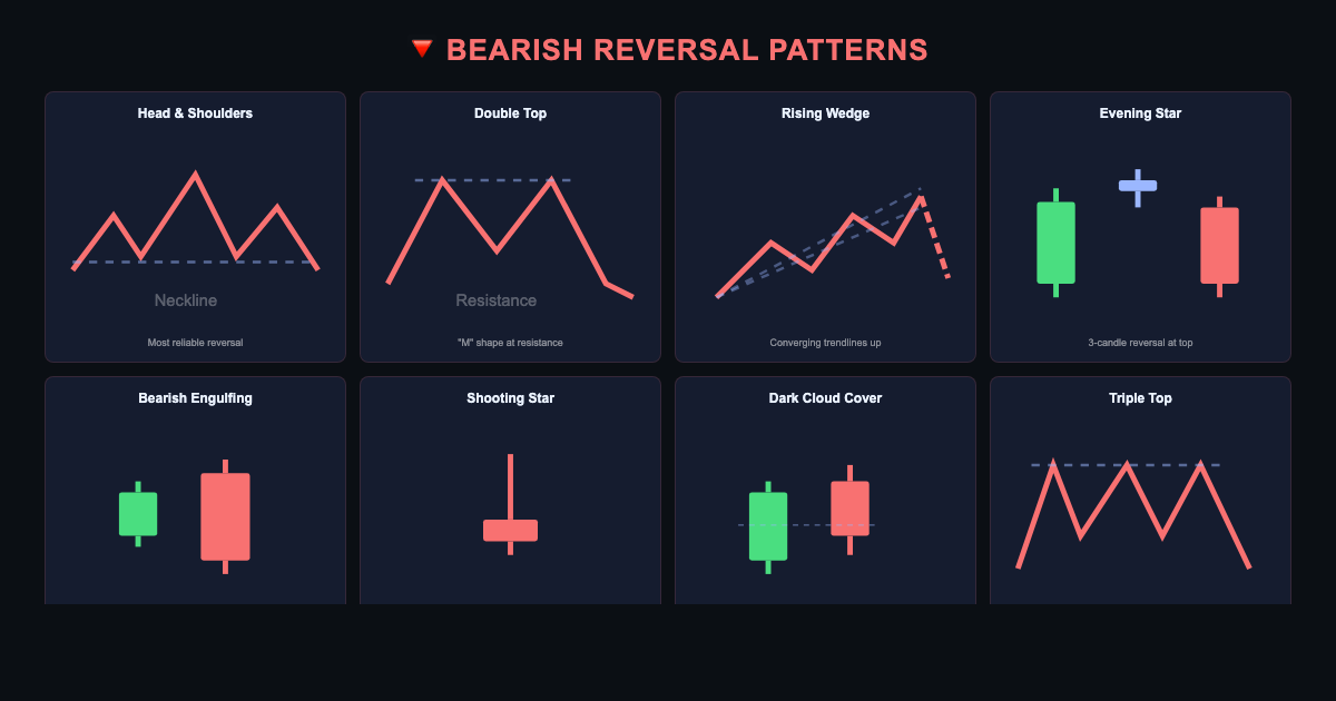 Bearish reversal patterns trading chart