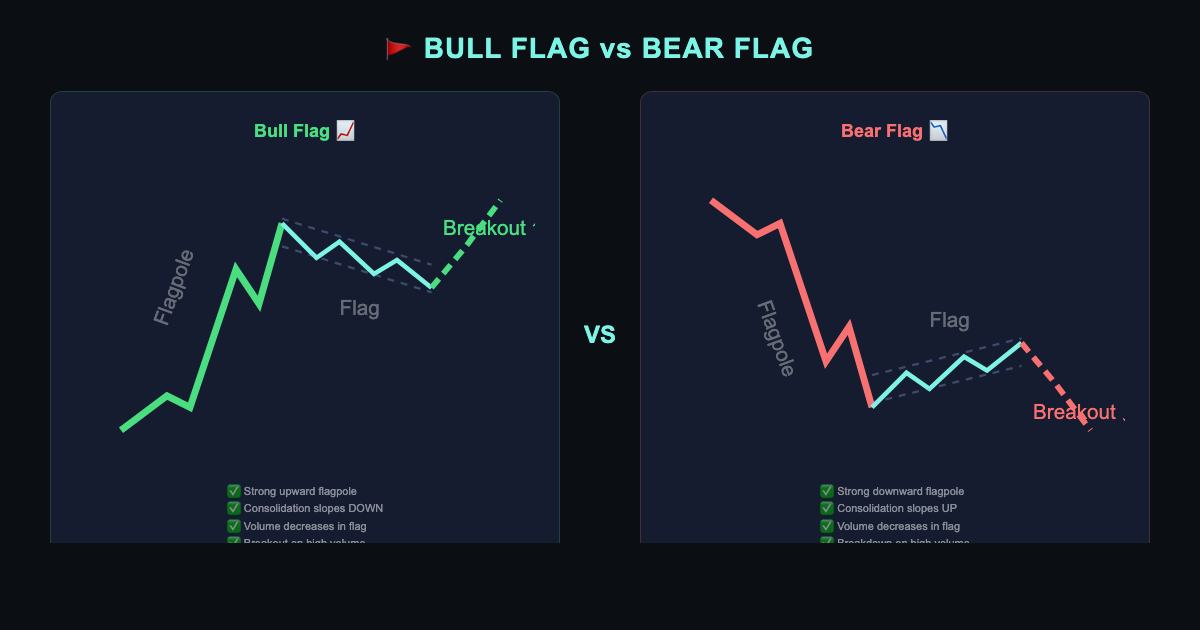 Bull flag vs bear flag pattern chart comparison