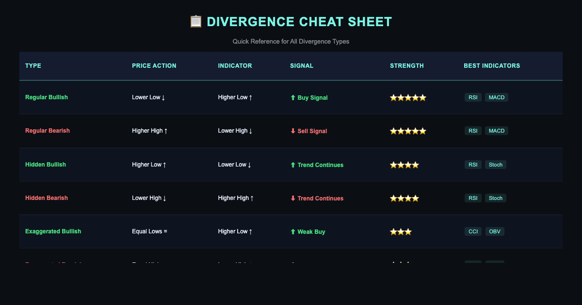Divergence Cheat Sheet - Trading Divergence Types Explained