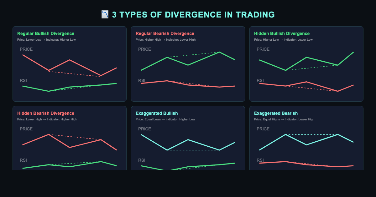 Trading chart showing RSI divergence signals
