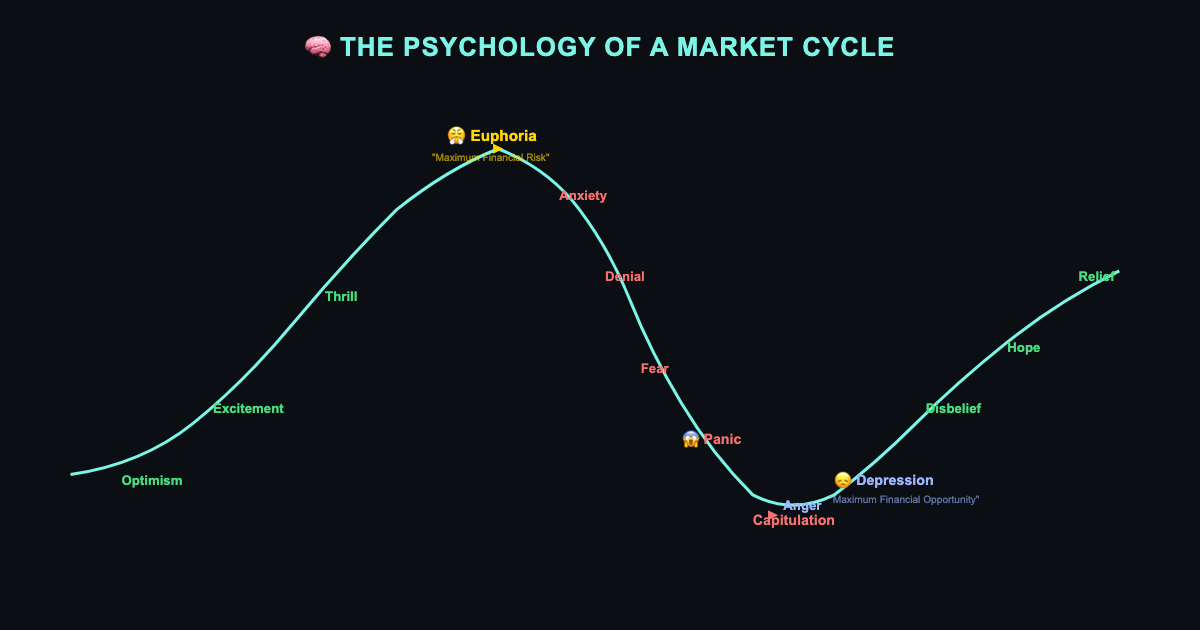 The Psychology of a Market Cycle - Wall Street Cheat Sheet Emotions