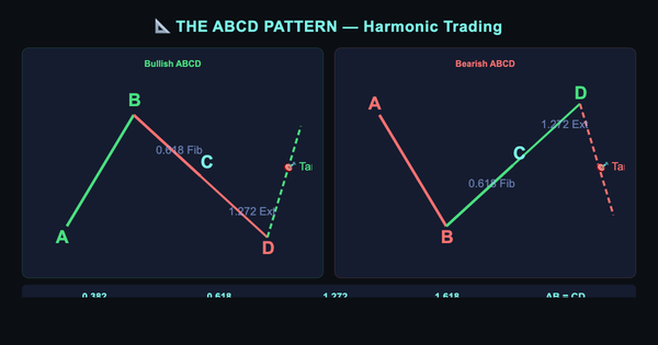 ABCD Pattern Trading Chart with Fibonacci Levels