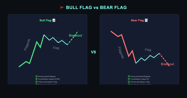 Bull flag vs bear flag pattern chart comparison
