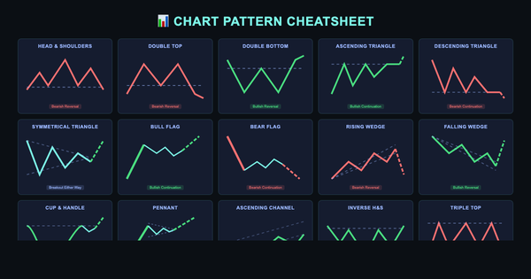 Chart Pattern Cheatsheet - Trading Patterns Reference Guide