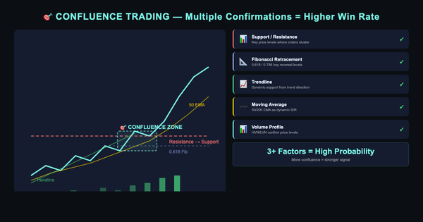 Trading chart showing confluence zones with multiple technical indicators