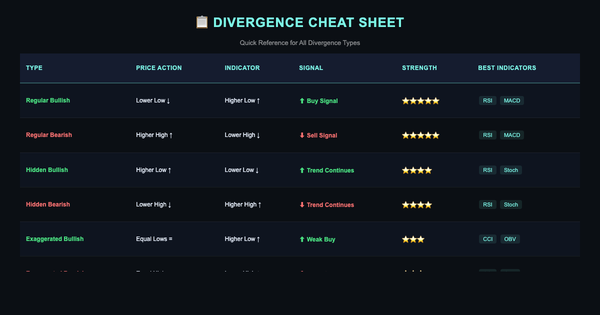 Divergence Cheat Sheet - Trading Divergence Types Explained