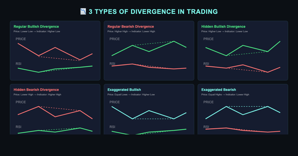 Trading chart showing RSI divergence signals