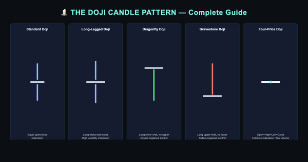 Doji candlestick patterns on a professional trading chart